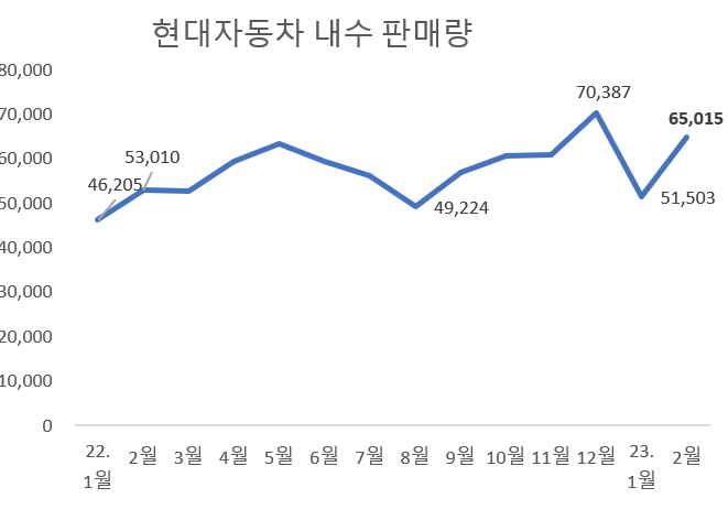 단위=대, 자료=현대차.