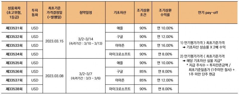 ELS / 자료제공= 미래에셋증권(2023.03.02)