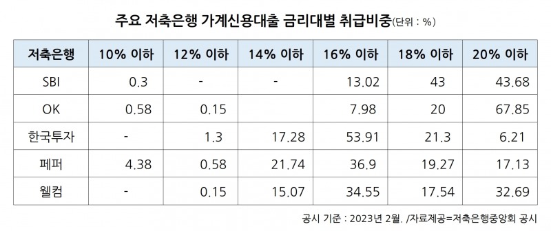 저축은행 대출금리 18% 초과 차주 36% 육박…예대차 8%p까지 확대