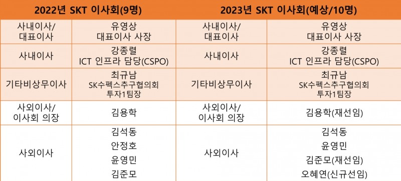 SK텔레콤 이사회 현황.