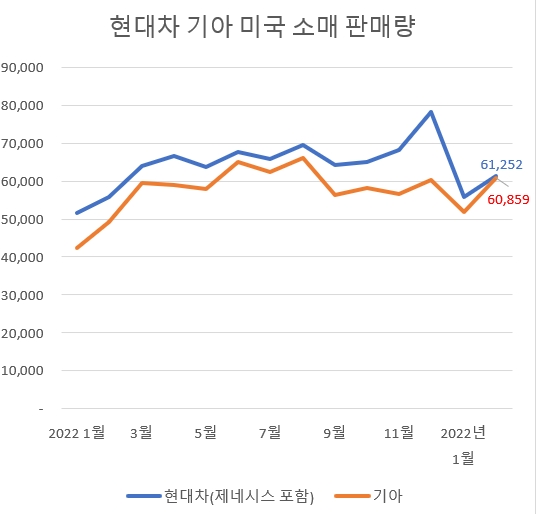 기아 K5, 미국에서도 쏘나타 넘었다