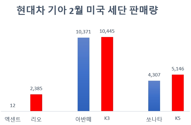 기아 K5, 미국에서도 쏘나타 넘었다