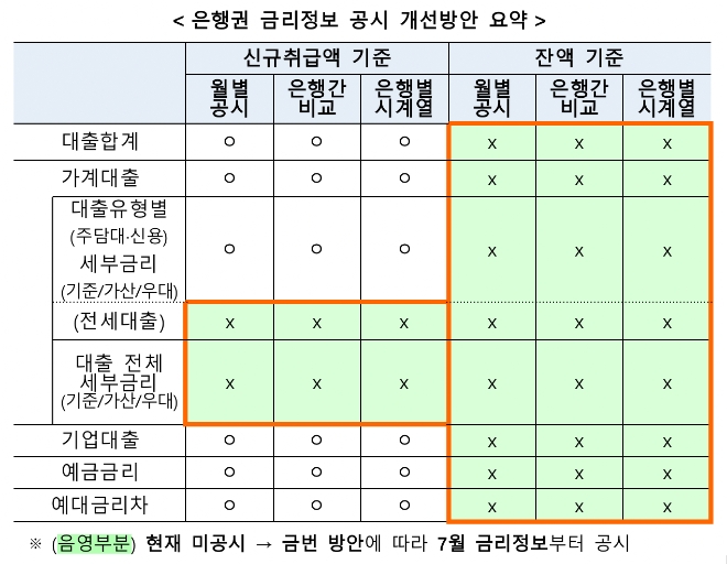 잔액 기준·전세대출도 7월부터 예대금리차 공시