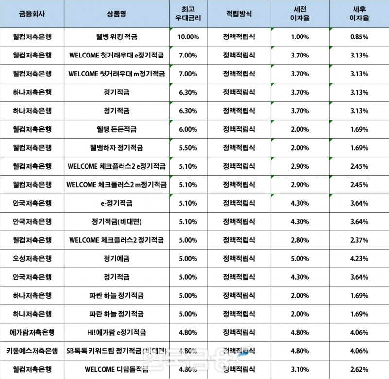 자료 : 금융상품한눈에, 10만원 씩 12개월