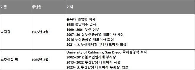박지원 두산에너빌리티 회장과 스캇성철 박 두산밥캣 부회장 주요 이력.