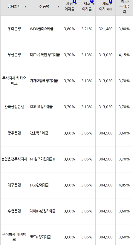 자료=금융감독원(12개월 1000만원 예치 시)