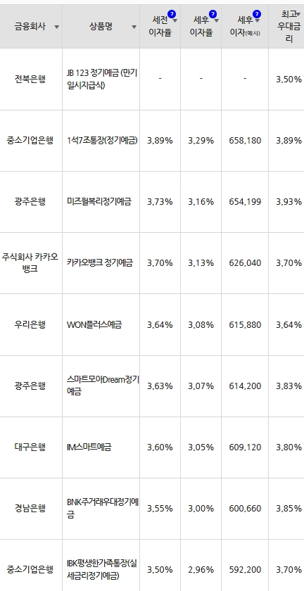 자료=금융감독원(24개월 1000만원 예치 시)