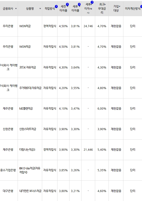 자료=금융감독원(10만원씩 12개월 적립 시)