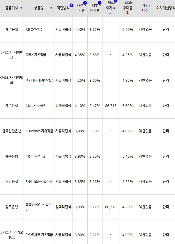 자료=금융감독원(10만원씩 24개월 적립 시)