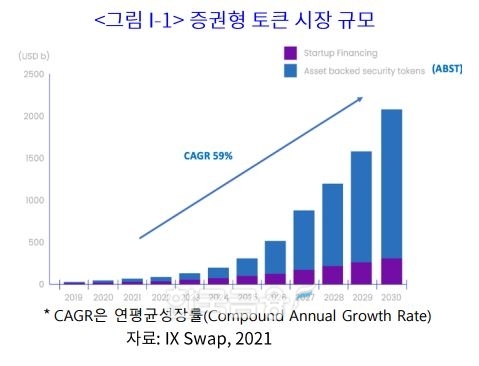 토큰 증권(Security Token) 시장 규모 추이 및 전망./자료=IX Swap