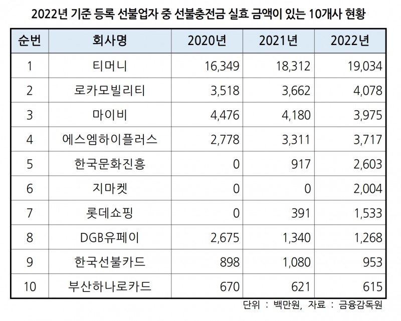 자료제공 : 양정숙 의원실