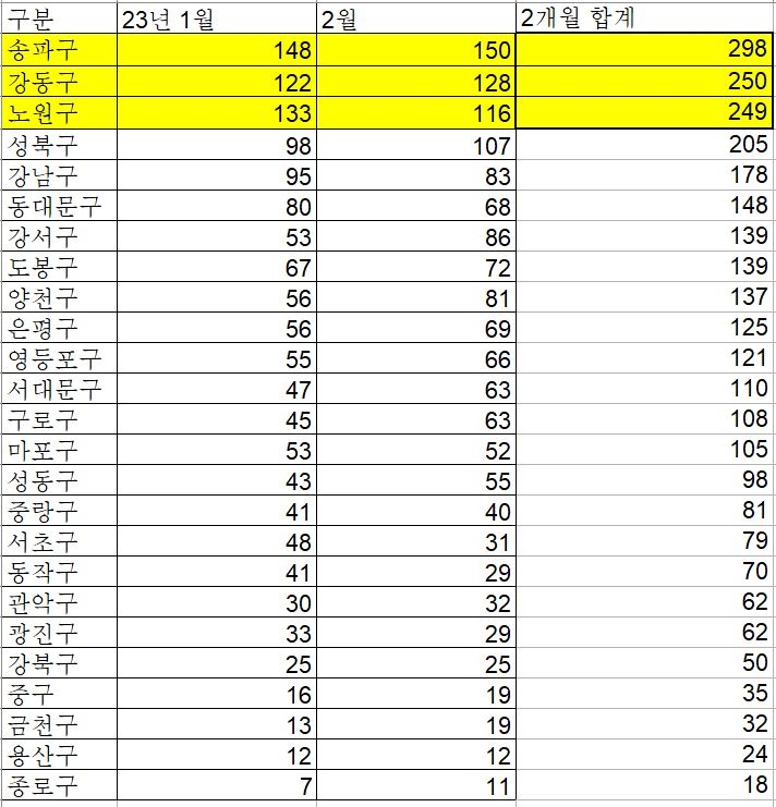 2023년 1~2월 서울 아파트 매매거래량 추이 (단위: 건, 3월 6일 기준) / 자료=서울부동산정보광장
