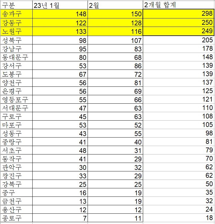 2023년 1~2월 서울 아파트 매매거래량 추이 (단위: 건, 3월 6일 기준) / 자료=서울부동산정보광장