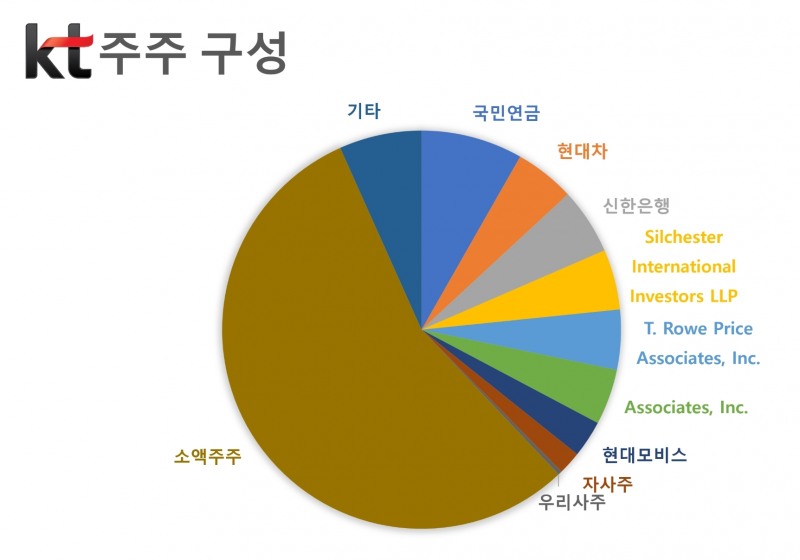 KT 주주 구성.