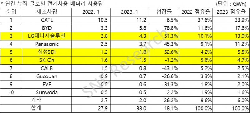 출처=SNE리서치.