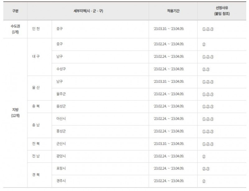 제 74차 HUG 미분양관리지역