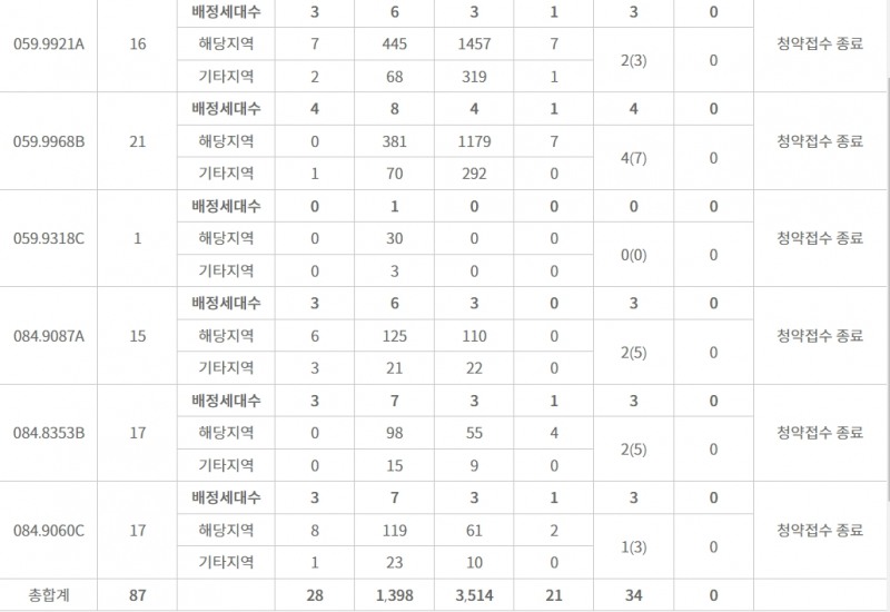 영등포자이 디그니티 특별공급 접수 결과 / 자료=한국부동산원 청약홈