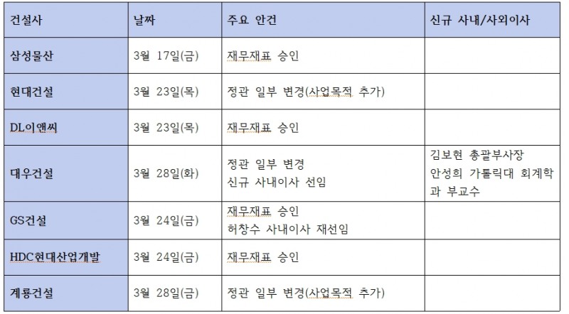 2023년 주요 건설사 주주총회 일정 및 주요 안건 / 자료=금융감독원 전자공시시스템 DART