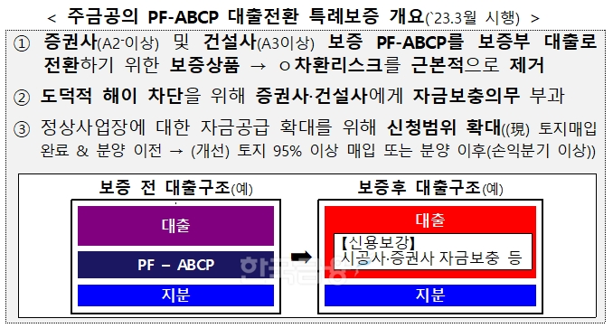 주택금융공사(사장 최준우)의 프로젝트파이낸싱(PF·Project Financing)-자산 유동화 기업어음(ABCP·Asset-Backed Commercial Paper) 대출전환 특례보증 개요./자료=금융위원회(위원장 김주현)