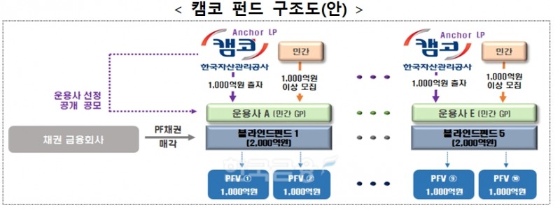 민간 자율의 사업 재구조화를 위해 한국자산관리공사(캠코·사장 권남주)가 상반기 중 구축하려는 펀드 구조도./자료=금융위원회(위원장 김주현)