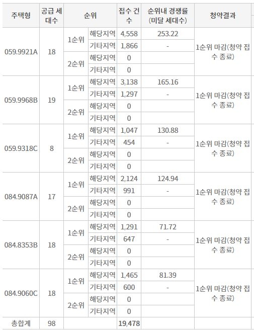 영등포자이 디그니티 1순위청약 접수 결과 (7일 저녁 7시 30분 기준) / 자료=한국부동산원 청약홈