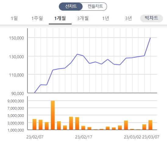 에스엠 주가 추이 / 사진출처= 한국거래소 차트 갈무리(2023.03.07 기준)