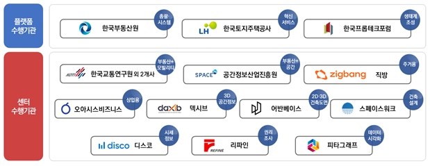 부동산 빅데이터 플랫폼 구축 사업 수행기관 구성도 / 사진제공=한국부동산원 컨소시엄