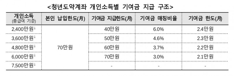 월 70만원씩 5년 모으면 5000만원 목돈…'청년도약계좌' 6월 나온다