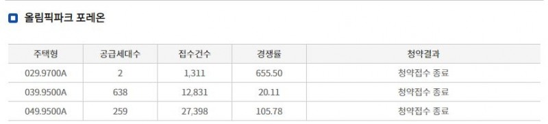 둔촌주공 올림픽파크 포레온 무순위청약 접수 결과 (8일 밤 7시 30분 기준) / 자료=한국부동산원 청약홈