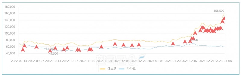 SM엔터테인먼트(대표 이성수‧탁영준)와 카카오(대표 홍은택)의 2022년 9월 13일부터 2023년 3월 8일까지 주가 추이./사진=한국거래소(KRX‧이사장 손병두) 차트(Chart‧도식) 갈무리.