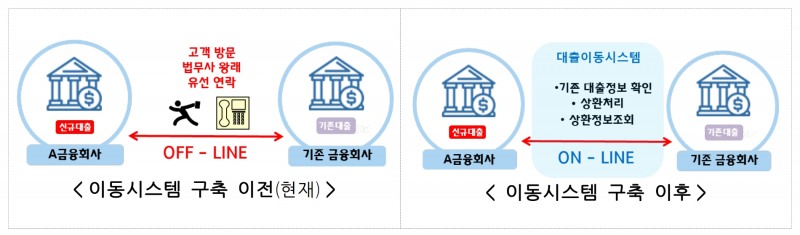 대환대출 인프라 구축에 따른 변화. /자료제공=금융위원회