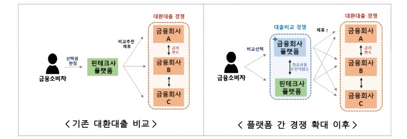 기존 대환대출과 플랫폼 간 경쟁 확대 이후 변화. /자료제공=금융위원회