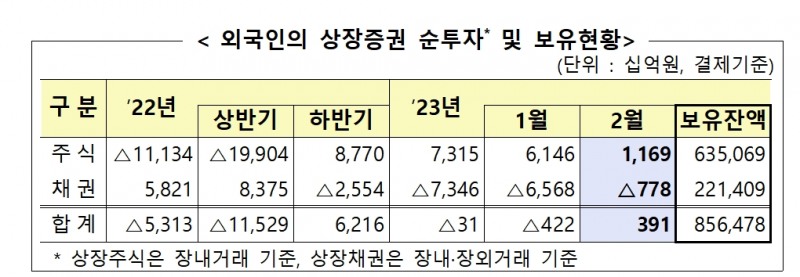외국인 상장증권 순투자 및 보유 현황 / 자료제공= 금융감독원(2023.03.09)