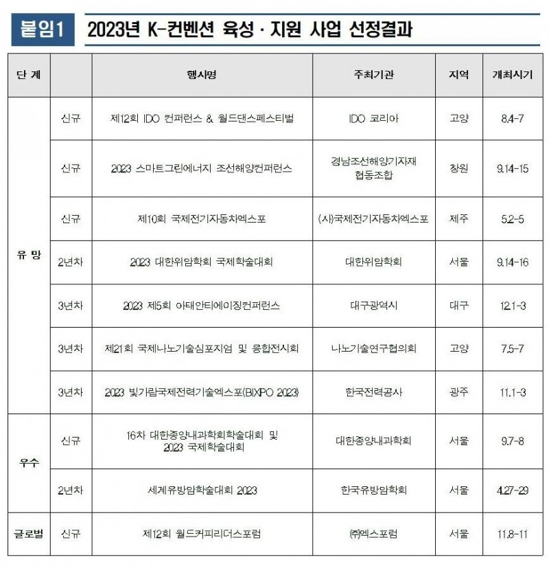 2023년 K-컨벤션 육성·지원 사업 선정결과. /사진제공=한국관광공사