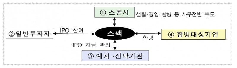 스팩 개요 / 자료제공= 금융감독원(2023.03.09)