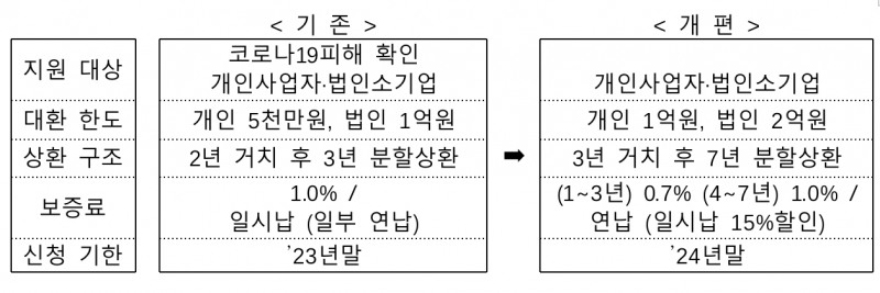 ‘연 5.5% 이하’ 저금리 대환, 모든 자영업자 가능해진다…신청 방법은?
