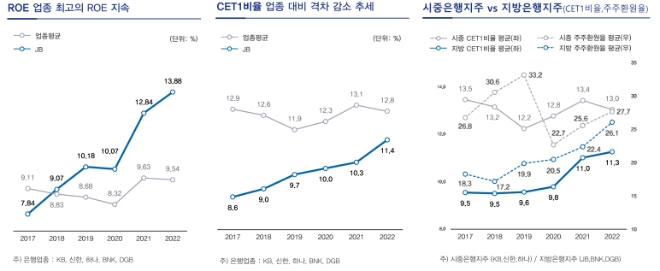 자료제공=JB금융