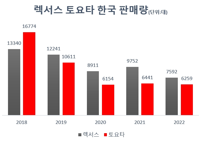 토요타·렉서스 한국 시장 연간 판매량 추이. 자료=KAIDA.