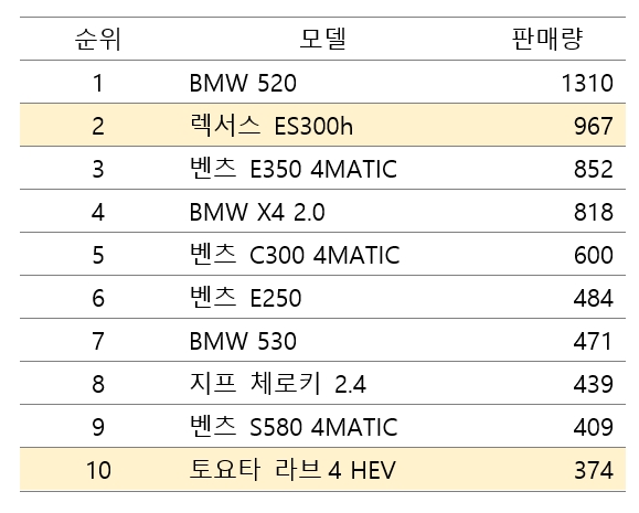 2023년 2월 수입차 트림별 판매 1~10위. 자료=KAIDA.