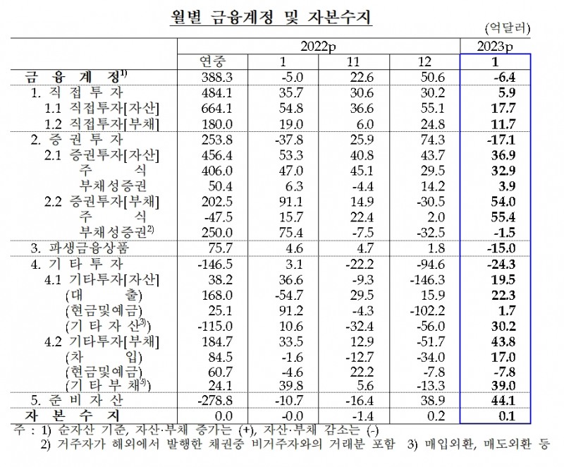 자본수지 / 자료제공= 한국은행(2023.03.10)
