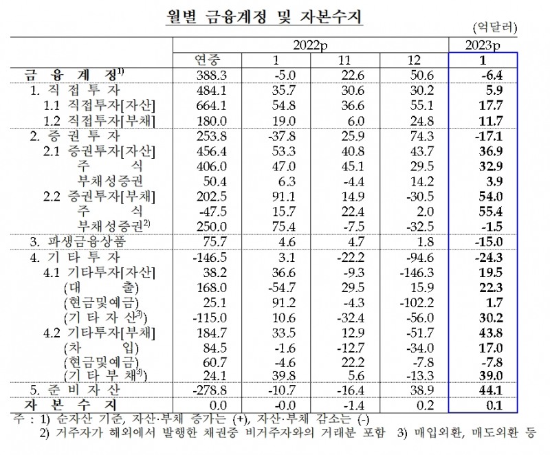 자본수지 / 자료제공= 한국은행(2023.03.10)