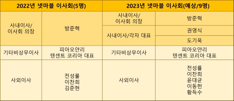 넷마블 이사회 현황.