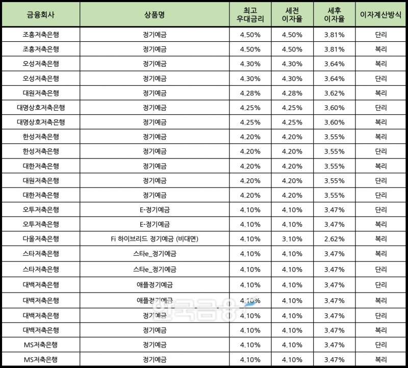 자료 : 금융상품한눈에 12개월 1000만원 예치 시