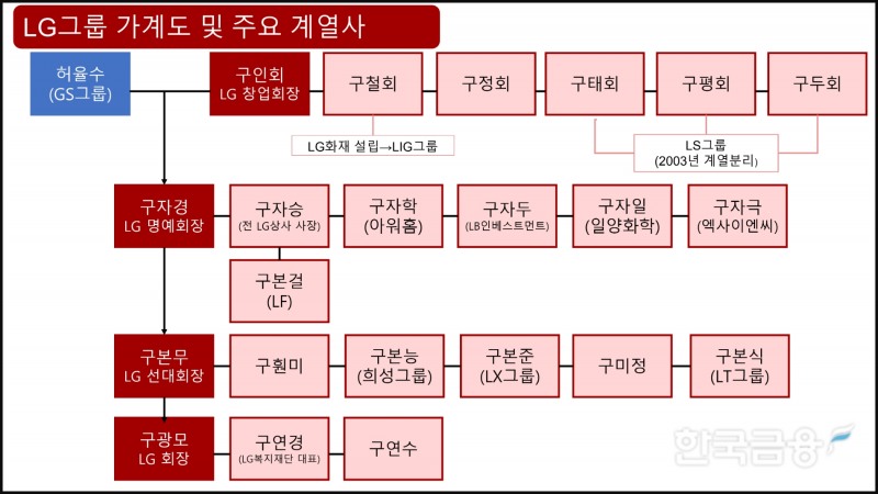 LG 가계도 및 주요 계열사.