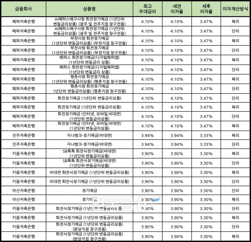 자료 : 금융상품한눈에 24개월 1000만원 예치 시