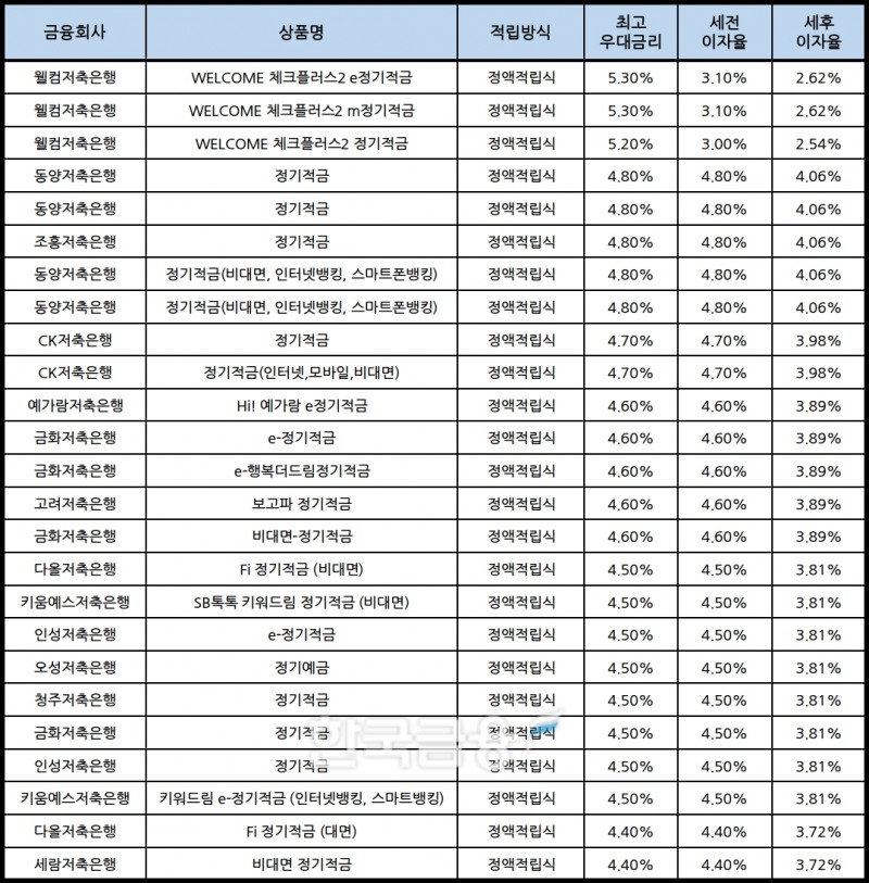 자료 : 금융상품한눈에, 10만원 씩 24개월