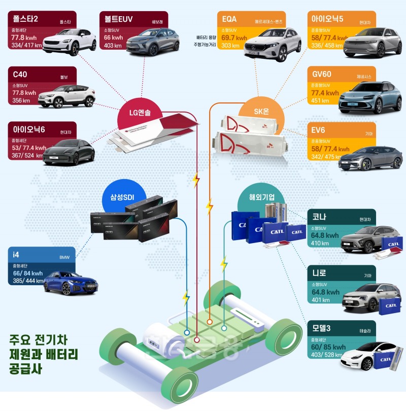 전기버스에나 中배터리?…코나·니로·테슬라 모델3도 채택