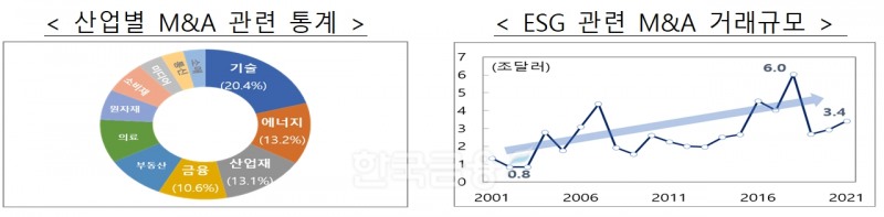 산업별 기업 인수·합병(M&A·Mergers And Acquisitions) 관련 통계와 ESG(친환경·사회적 책무·지배구조 개선) 관련 M&A 거래 규모./자료=금융위원회(위원장 김주현)