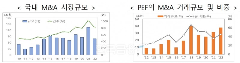 국내 기업 인수·합병(M&A·Mergers And Acquisitions) 시장규모와 사모펀드(PEF·Private Equity Fund) M&A 거래 규모 및 비중./자료=금융위원회(위원장 김주현)