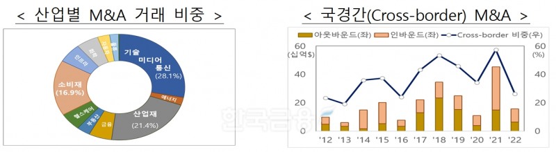 산업별 기업 인수·합병(M&A·Mergers And Acquisitions) 거래 비중과 국경 간(Cross-border) M&A 추이./자료=금융위원회(위원장 김주현)